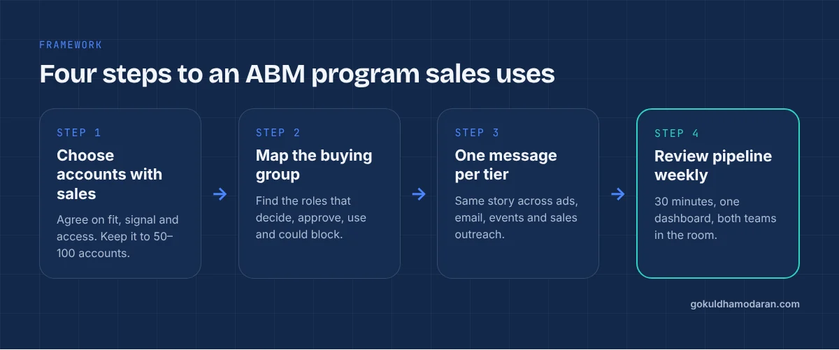 Four steps of an account-based marketing program: choose accounts with sales, map the buying group, one message per tier, review pipeline weekly
