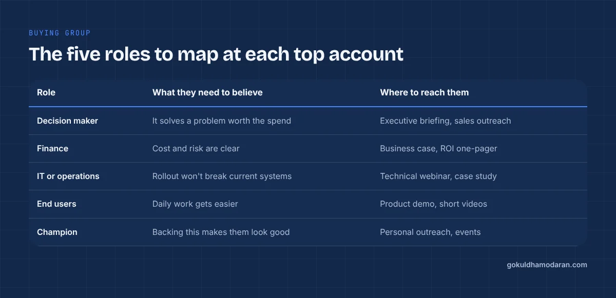 Table of five buying group roles with what each needs to believe and where to reach them