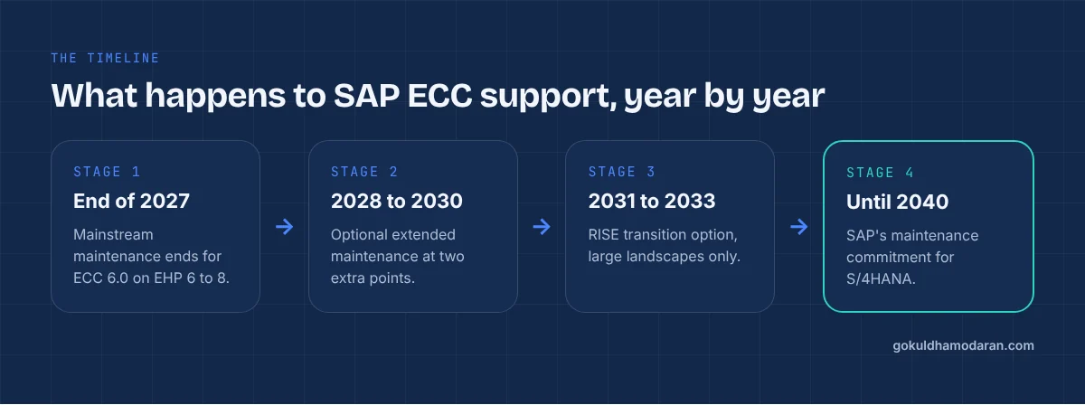 SAP ECC end of maintenance 2027 timeline: mainstream maintenance ends Dec 31 2027, extended maintenance to 2030, RISE transition option 2031 to 2033, S/4HANA maintained to 2040