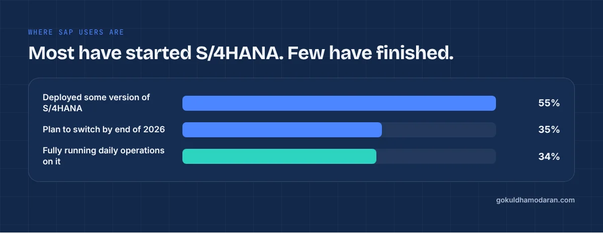 Bar chart from SAPinsider's 2026 benchmark: 55% deployed some S/4HANA, 35% plan to switch by end of 2026, 34% fully running daily operations on it