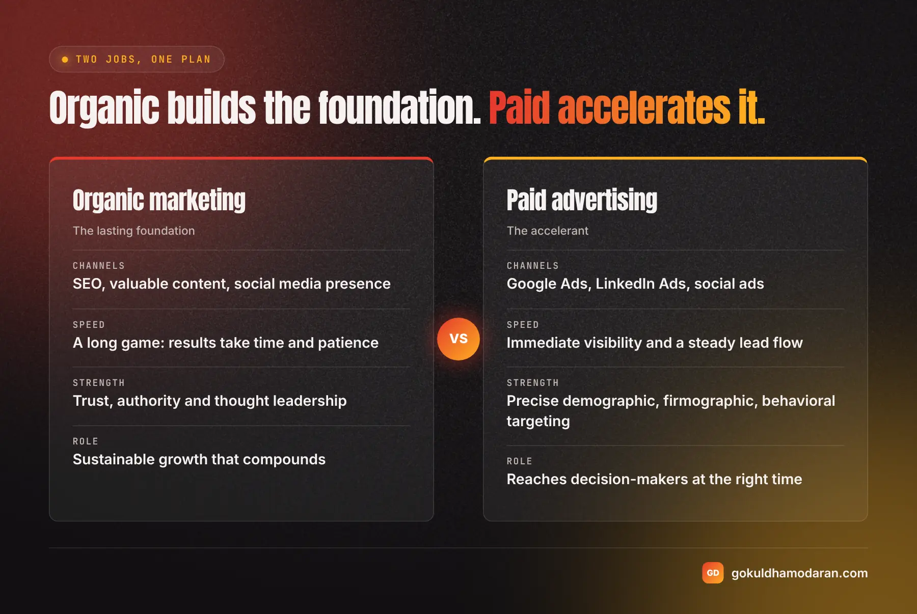 Side-by-side comparison of organic marketing and paid advertising for B2B service firms: channels, speed, strength and role in the plan