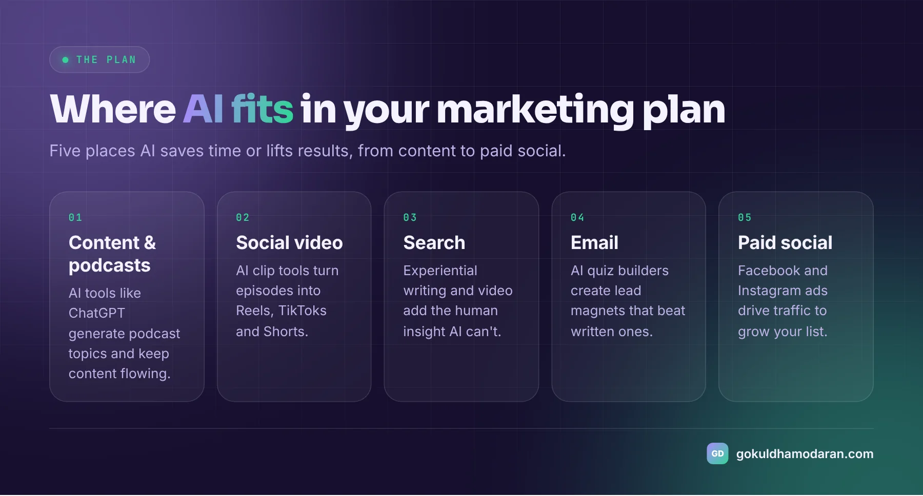 Five cards showing where AI fits in a digital marketing strategy: content and video podcasts, social short-form video, search content, email lead magnets and paid social