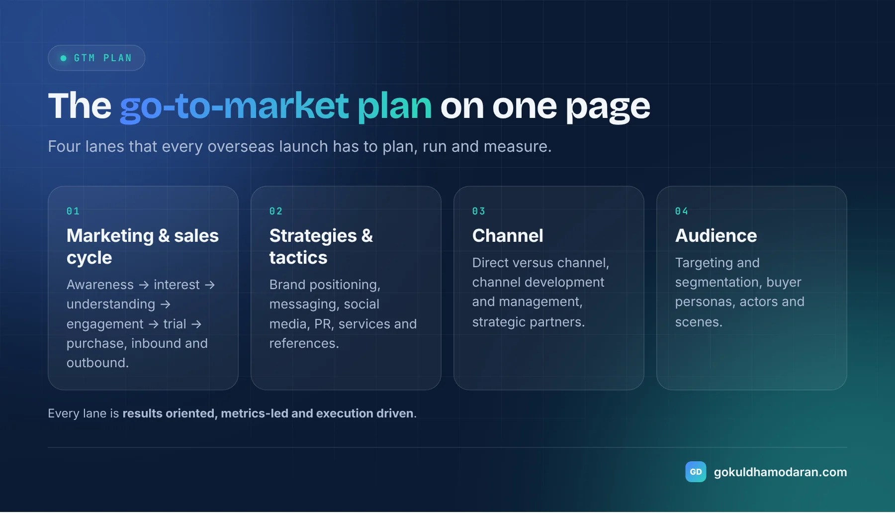 Go-to-market plan in four lanes: the marketing and sales cycle from awareness to purchase; strategies and tactics such as brand positioning, messaging, social media and PR; channel choices including direct, channel partners and strategic partners; and audience targeting, segmentation and personas