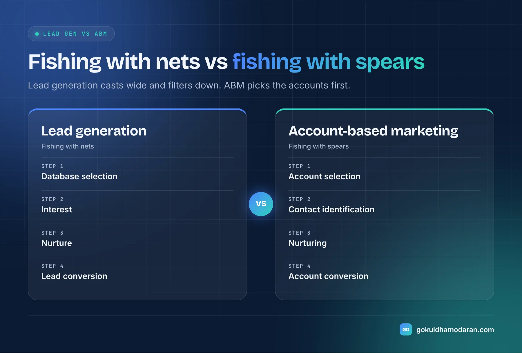 Comparison of lead generation and account-based marketing: lead generation moves from database selection to interest, nurture and lead conversion; ABM moves from account selection to contact identification, nurturing and account conversion
