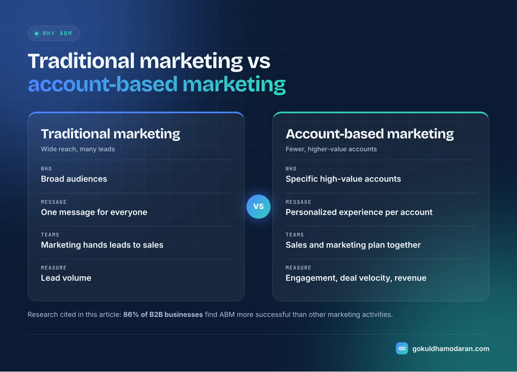 Comparison of traditional B2B marketing and account-based marketing: broad audiences versus specific high-value accounts, one message versus personalized experiences, separate teams versus joint sales and marketing planning, lead volume versus account engagement and revenue