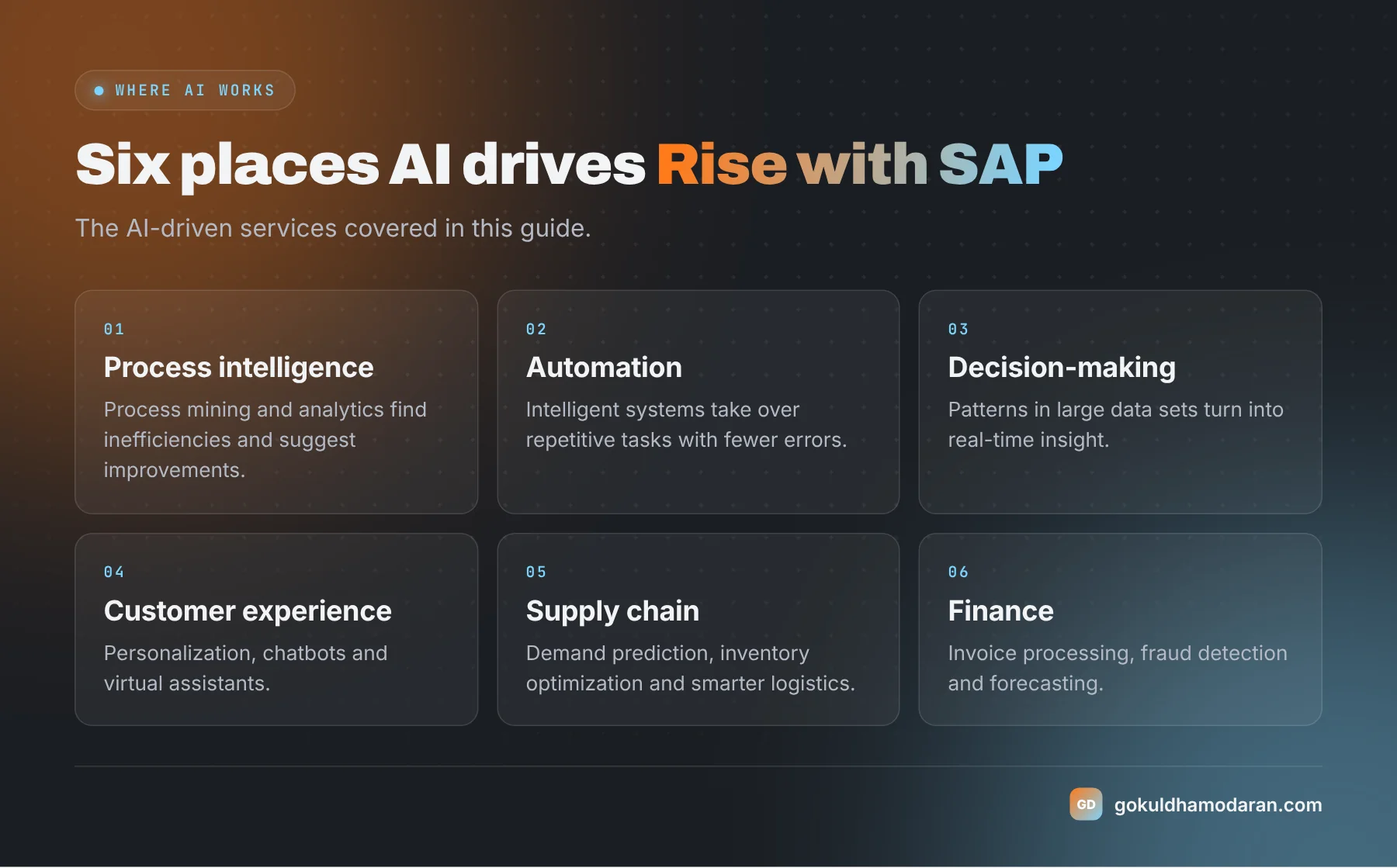 Six cards showing where AI works in Rise with SAP: business process intelligence, automation, decision-making, customer experience, supply chain management and financial management