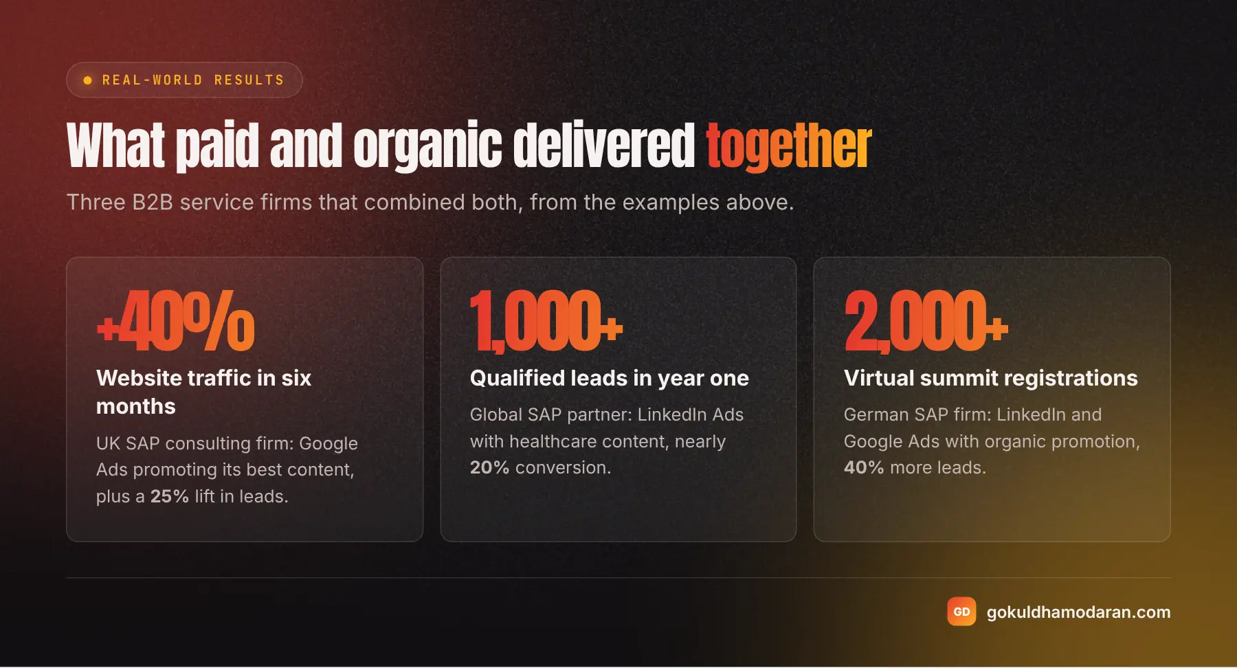 Three results from combining paid and organic marketing: a UK SAP consulting firm with 40% more website traffic, a global SAP partner with over 1,000 qualified LinkedIn leads, and a German firm with over 2,000 event registrations