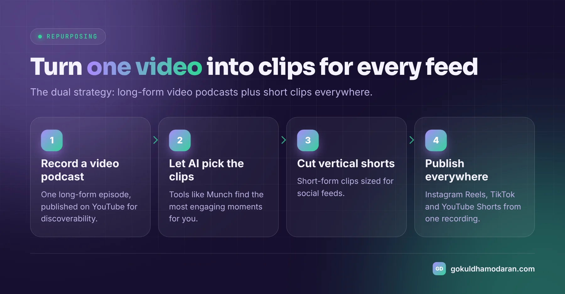 Four steps to repurpose a video podcast with AI: record a long-form episode, let an AI tool such as Munch pick the best moments, cut vertical clips, publish to Instagram Reels, TikTok and YouTube Shorts
