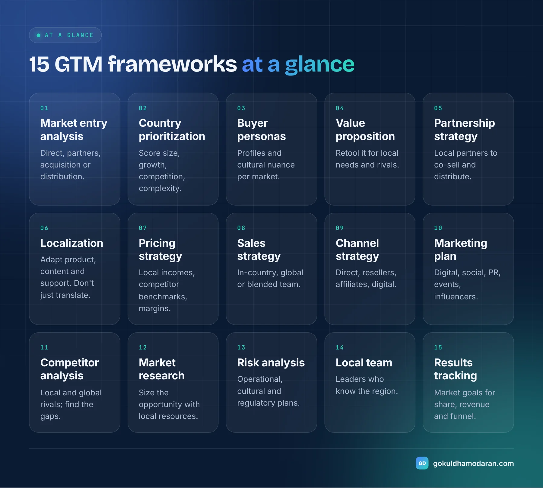 Grid of 15 GTM frameworks for launching a product overseas: market entry analysis, country prioritization, buyer personas, value proposition, partnerships, localization, pricing, sales, channels, marketing plan, competitor analysis, market research, risk analysis, local team and results tracking