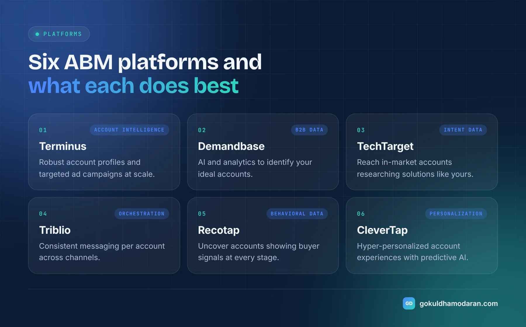 Six account-based marketing platforms and their strengths: Terminus for account intelligence and ads, Demandbase for B2B data and AI, TechTarget for intent data, Triblio for cross-channel orchestration, Recotap for behavioral data and CleverTap for AI personalization