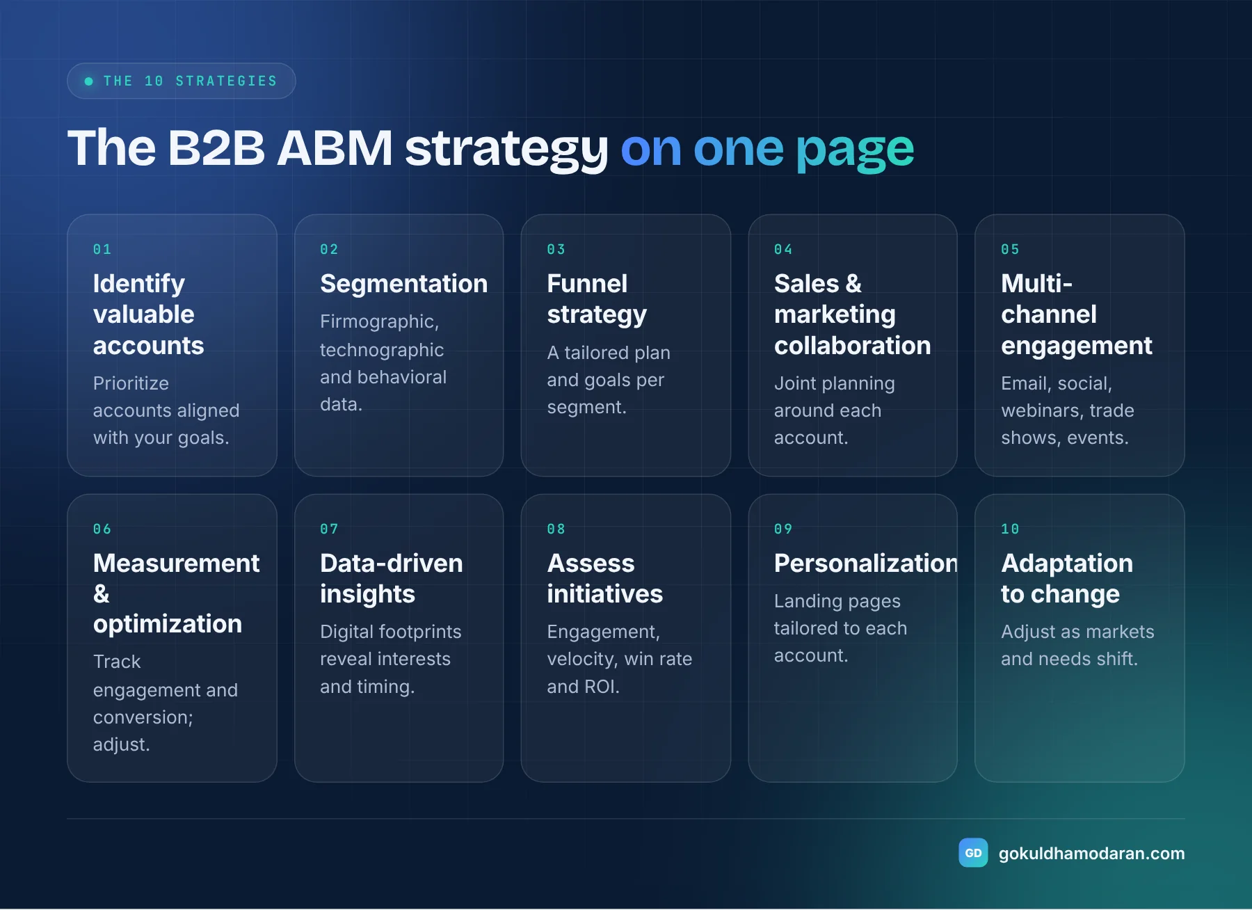 Grid of 10 B2B ABM strategies for IT companies: identify valuable accounts, segmentation, funnel strategy, sales and marketing collaboration, multi-channel engagement, measurement, data-driven insights, assessing initiatives, personalization and adapting to change
